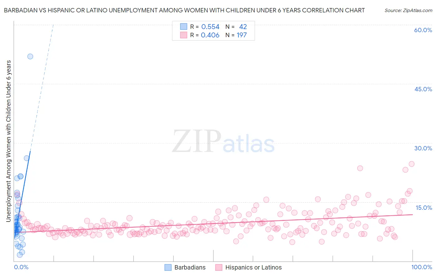 Barbadian vs Hispanic or Latino Unemployment Among Women with Children Under 6 years