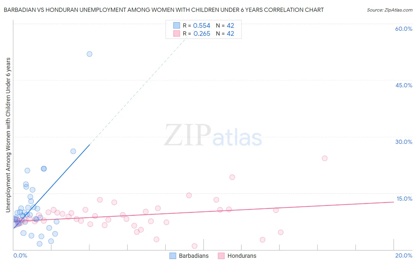Barbadian vs Honduran Unemployment Among Women with Children Under 6 years