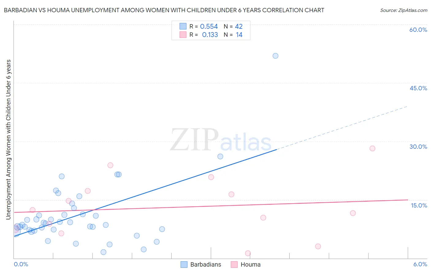 Barbadian vs Houma Unemployment Among Women with Children Under 6 years