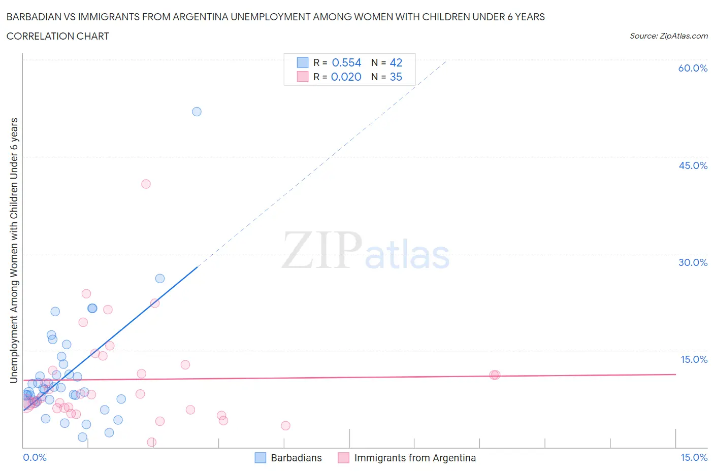 Barbadian vs Immigrants from Argentina Unemployment Among Women with Children Under 6 years