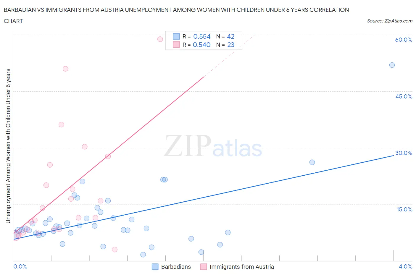 Barbadian vs Immigrants from Austria Unemployment Among Women with Children Under 6 years