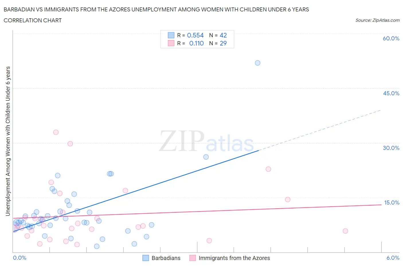 Barbadian vs Immigrants from the Azores Unemployment Among Women with Children Under 6 years