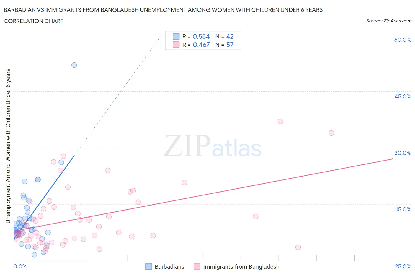 Barbadian vs Immigrants from Bangladesh Unemployment Among Women with Children Under 6 years