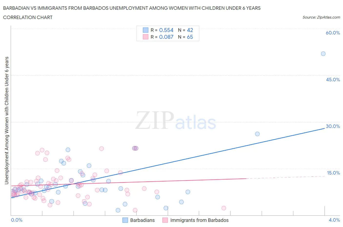 Barbadian vs Immigrants from Barbados Unemployment Among Women with Children Under 6 years