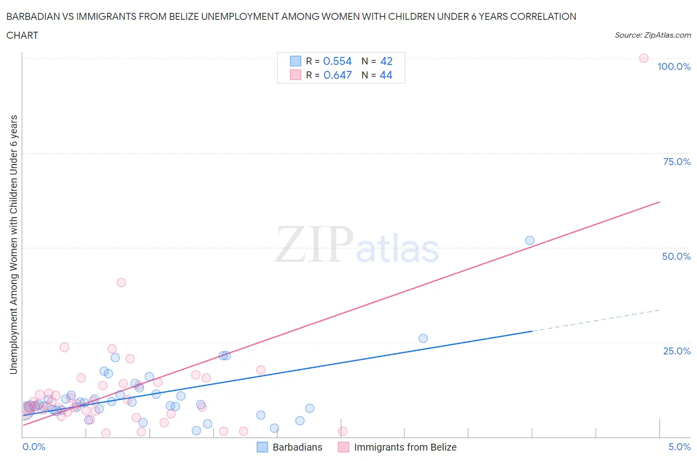 Barbadian vs Immigrants from Belize Unemployment Among Women with Children Under 6 years