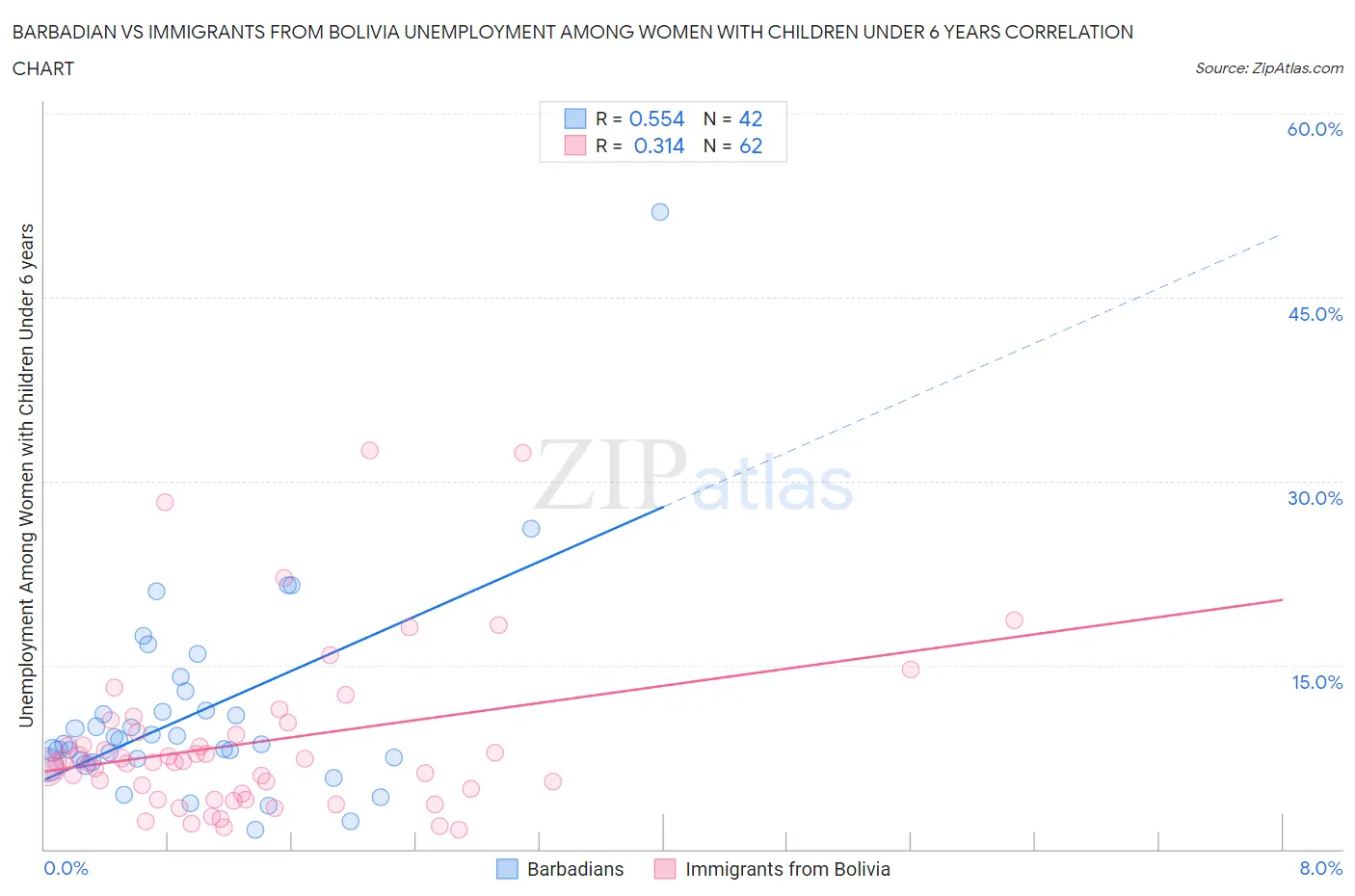 Barbadian vs Immigrants from Bolivia Unemployment Among Women with Children Under 6 years