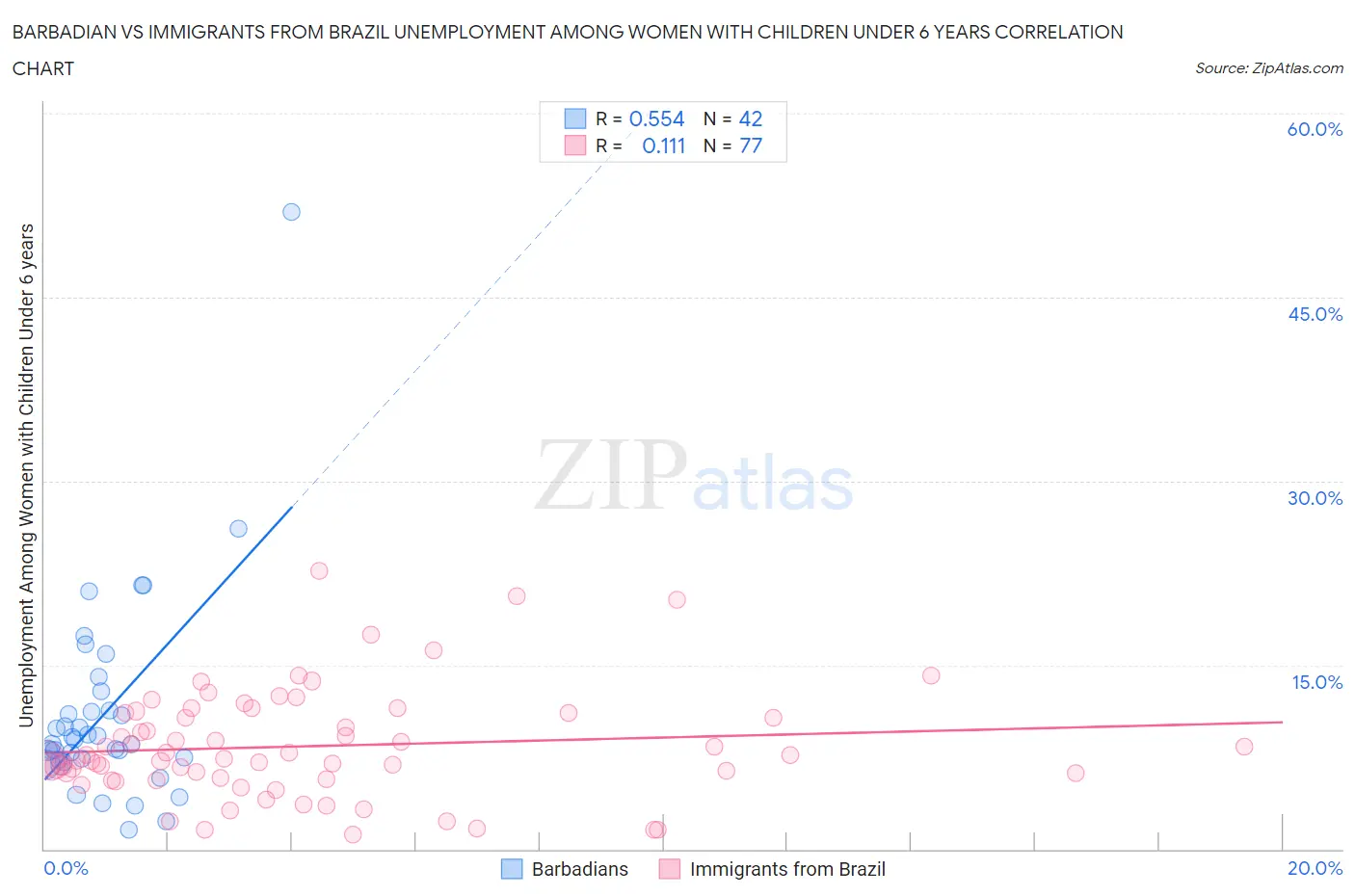 Barbadian vs Immigrants from Brazil Unemployment Among Women with Children Under 6 years