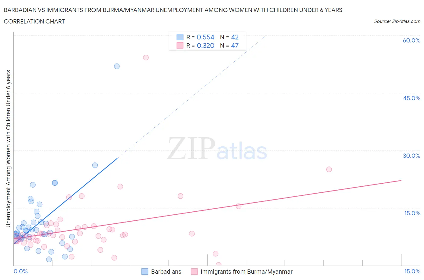 Barbadian vs Immigrants from Burma/Myanmar Unemployment Among Women with Children Under 6 years