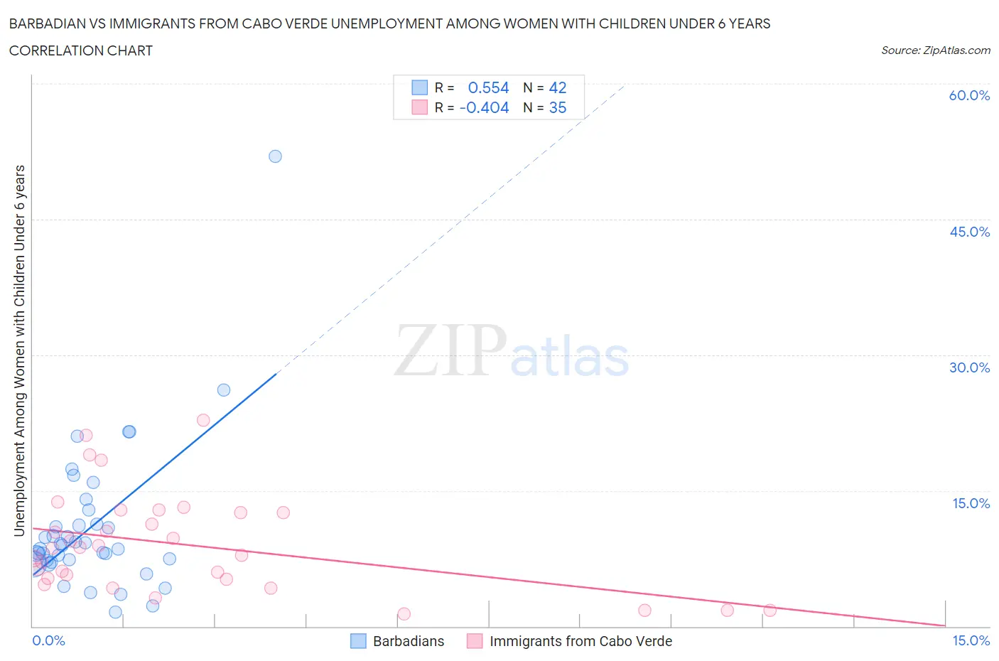 Barbadian vs Immigrants from Cabo Verde Unemployment Among Women with Children Under 6 years