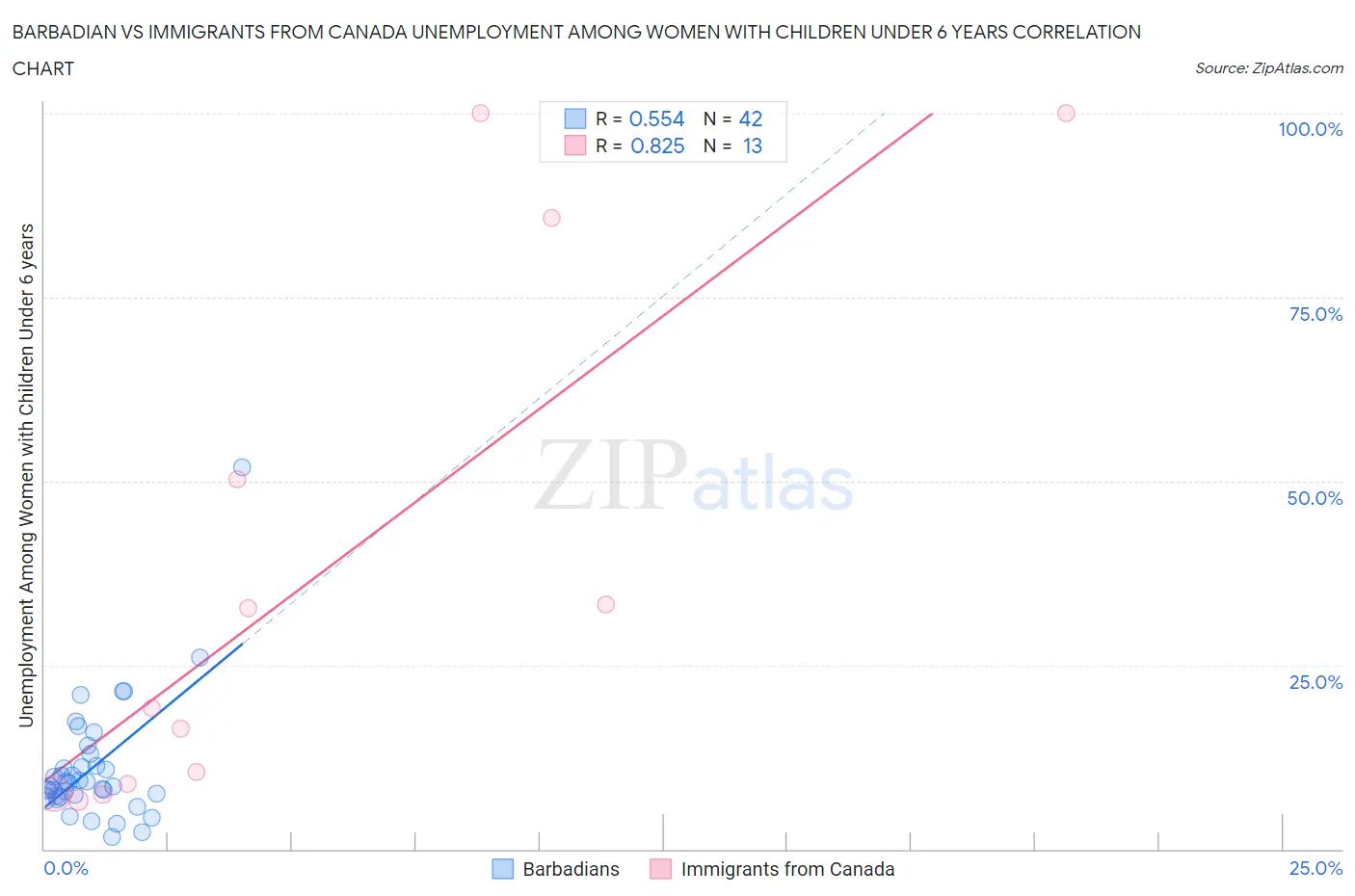 Barbadian vs Immigrants from Canada Unemployment Among Women with Children Under 6 years