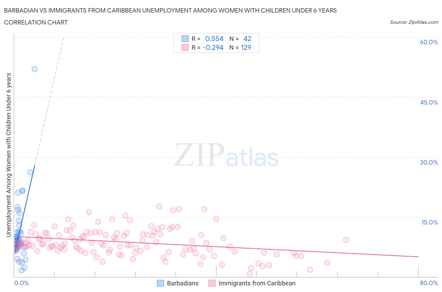 Barbadian vs Immigrants from Caribbean Unemployment Among Women with Children Under 6 years