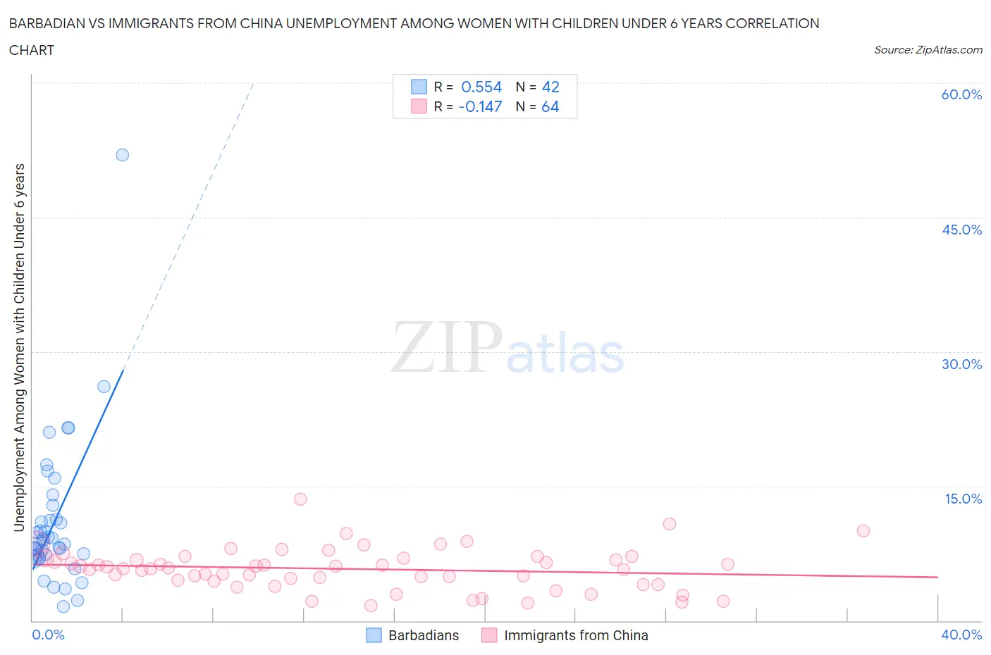 Barbadian vs Immigrants from China Unemployment Among Women with Children Under 6 years