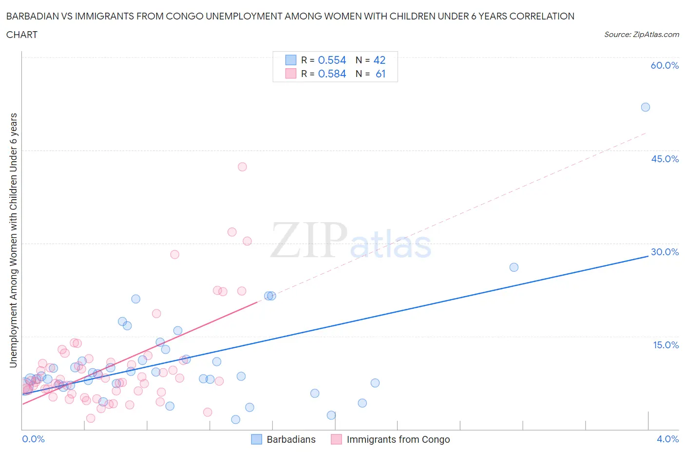 Barbadian vs Immigrants from Congo Unemployment Among Women with Children Under 6 years