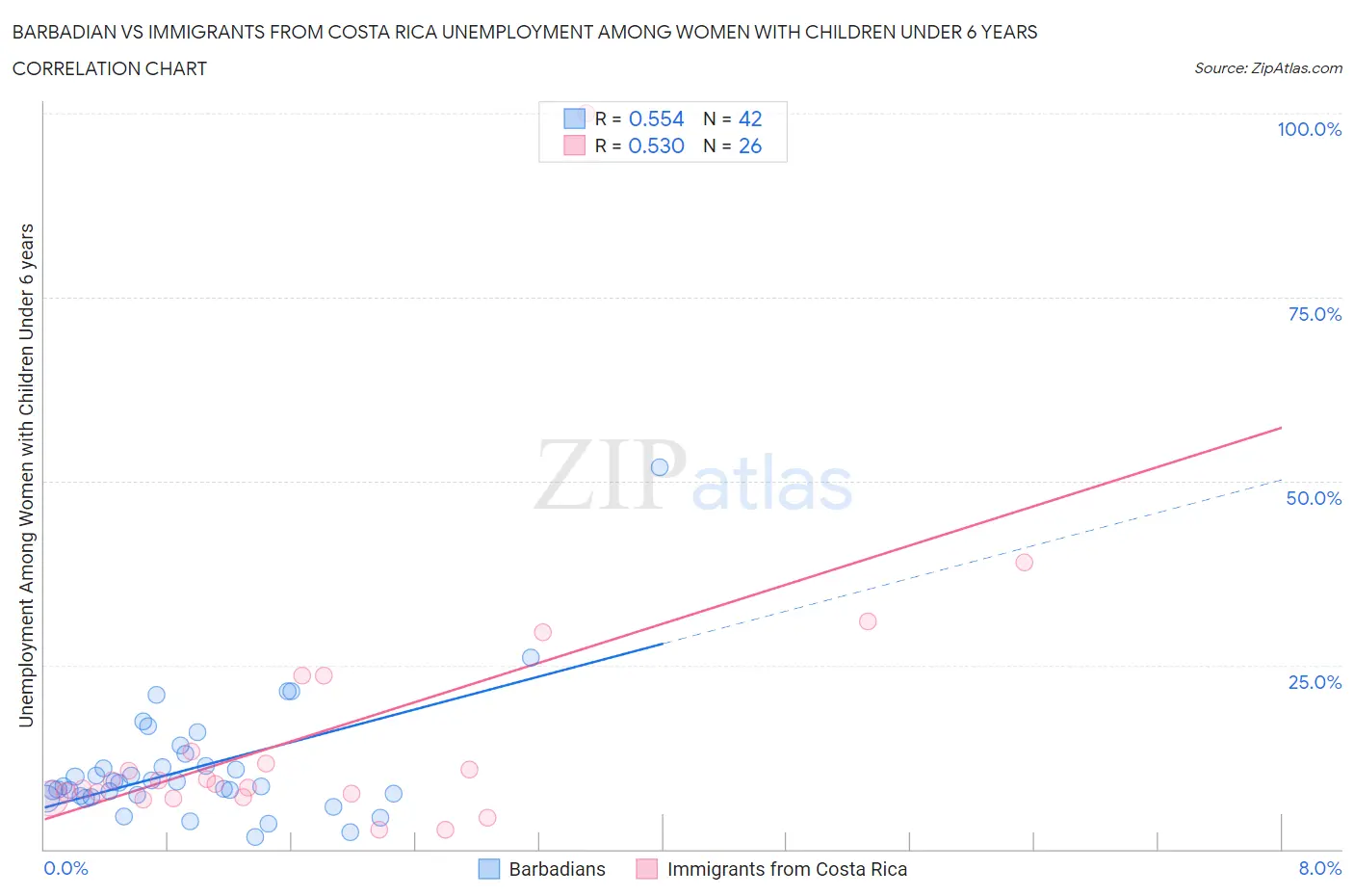 Barbadian vs Immigrants from Costa Rica Unemployment Among Women with Children Under 6 years