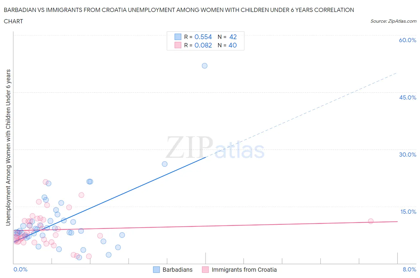 Barbadian vs Immigrants from Croatia Unemployment Among Women with Children Under 6 years