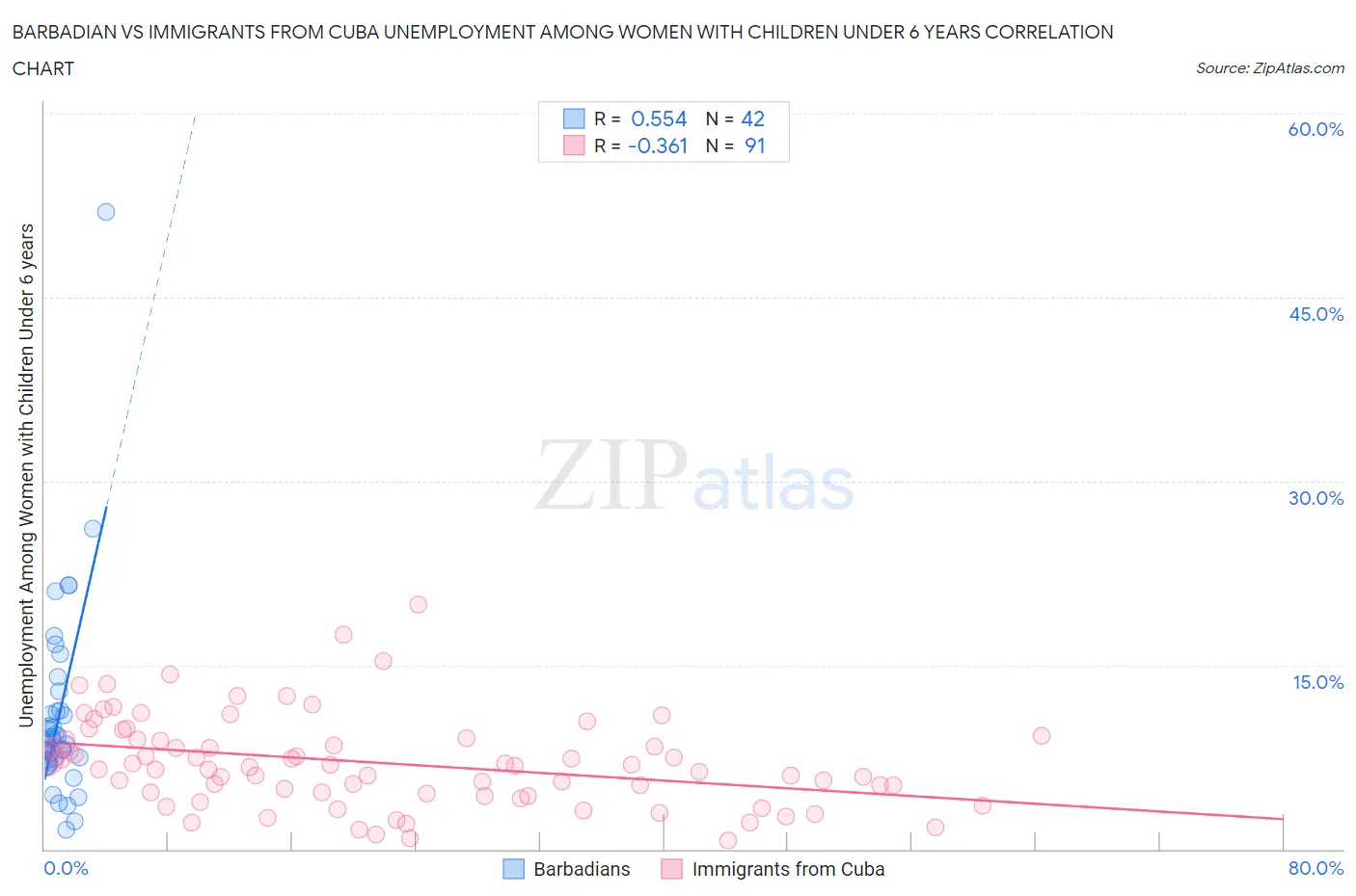 Barbadian vs Immigrants from Cuba Unemployment Among Women with Children Under 6 years