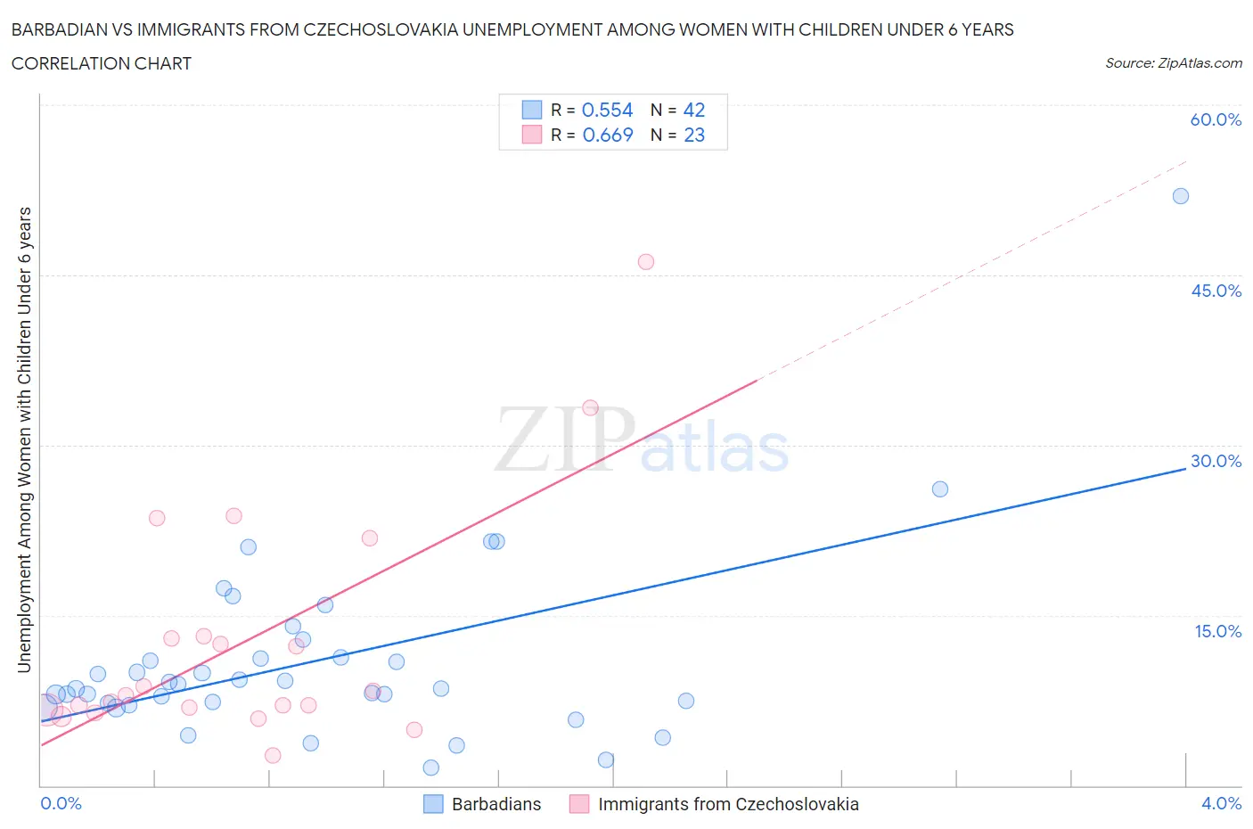 Barbadian vs Immigrants from Czechoslovakia Unemployment Among Women with Children Under 6 years
