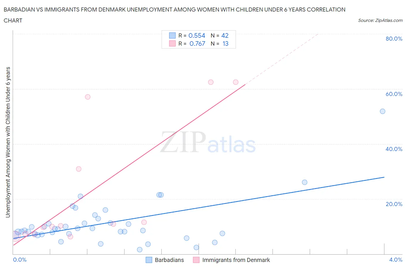Barbadian vs Immigrants from Denmark Unemployment Among Women with Children Under 6 years