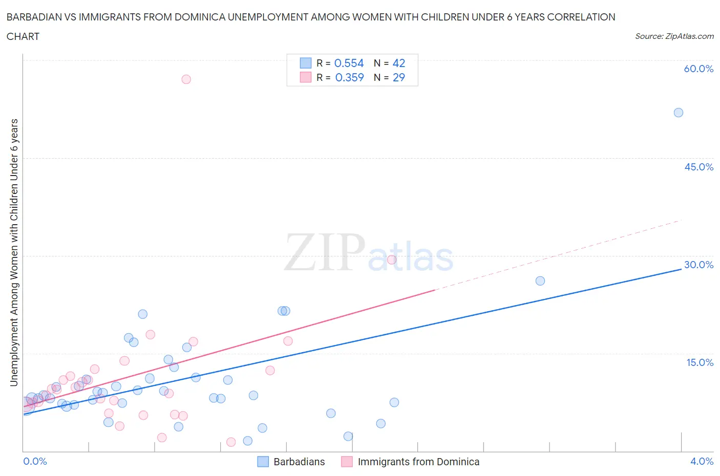 Barbadian vs Immigrants from Dominica Unemployment Among Women with Children Under 6 years
