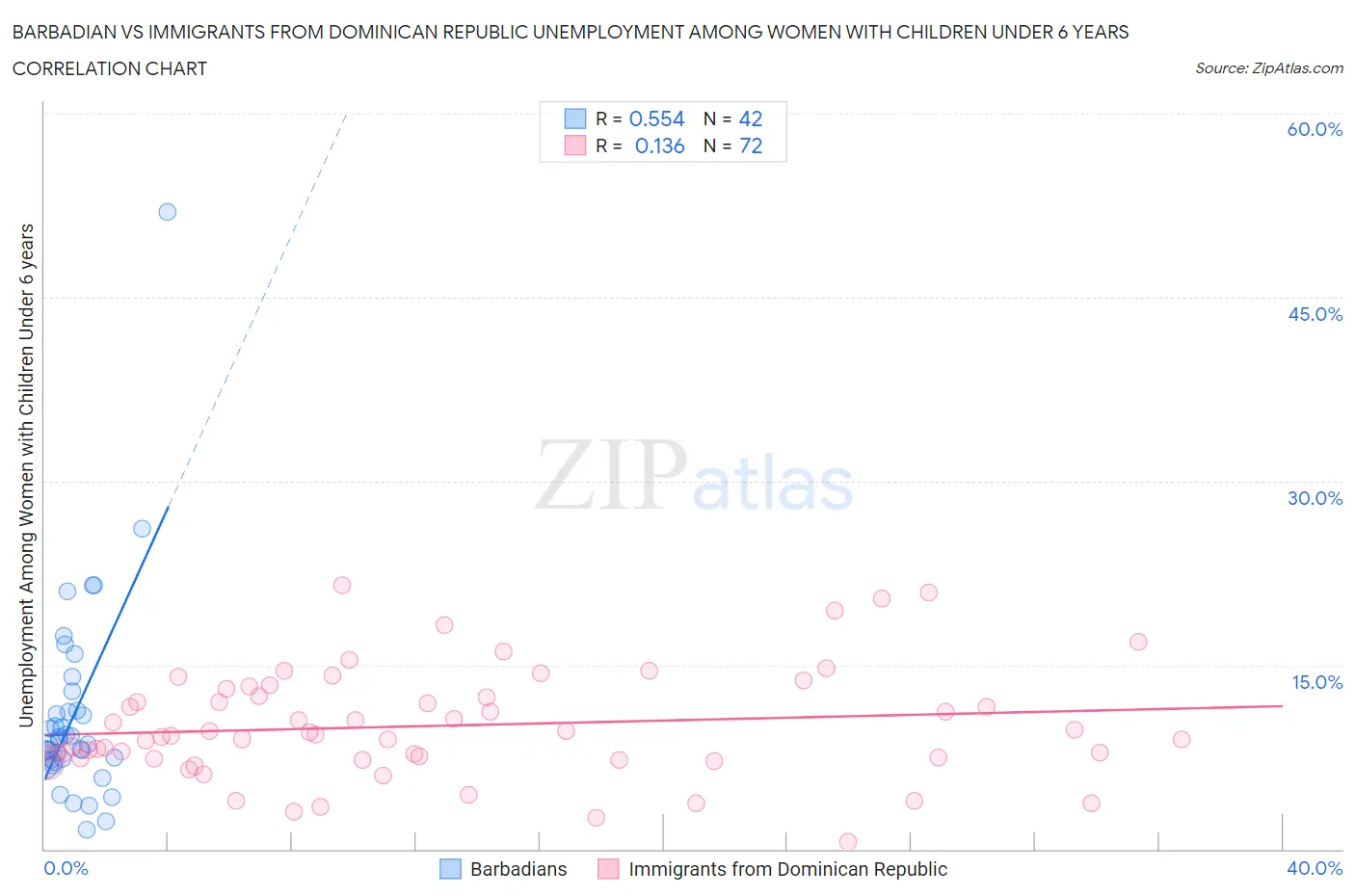 Barbadian vs Immigrants from Dominican Republic Unemployment Among Women with Children Under 6 years