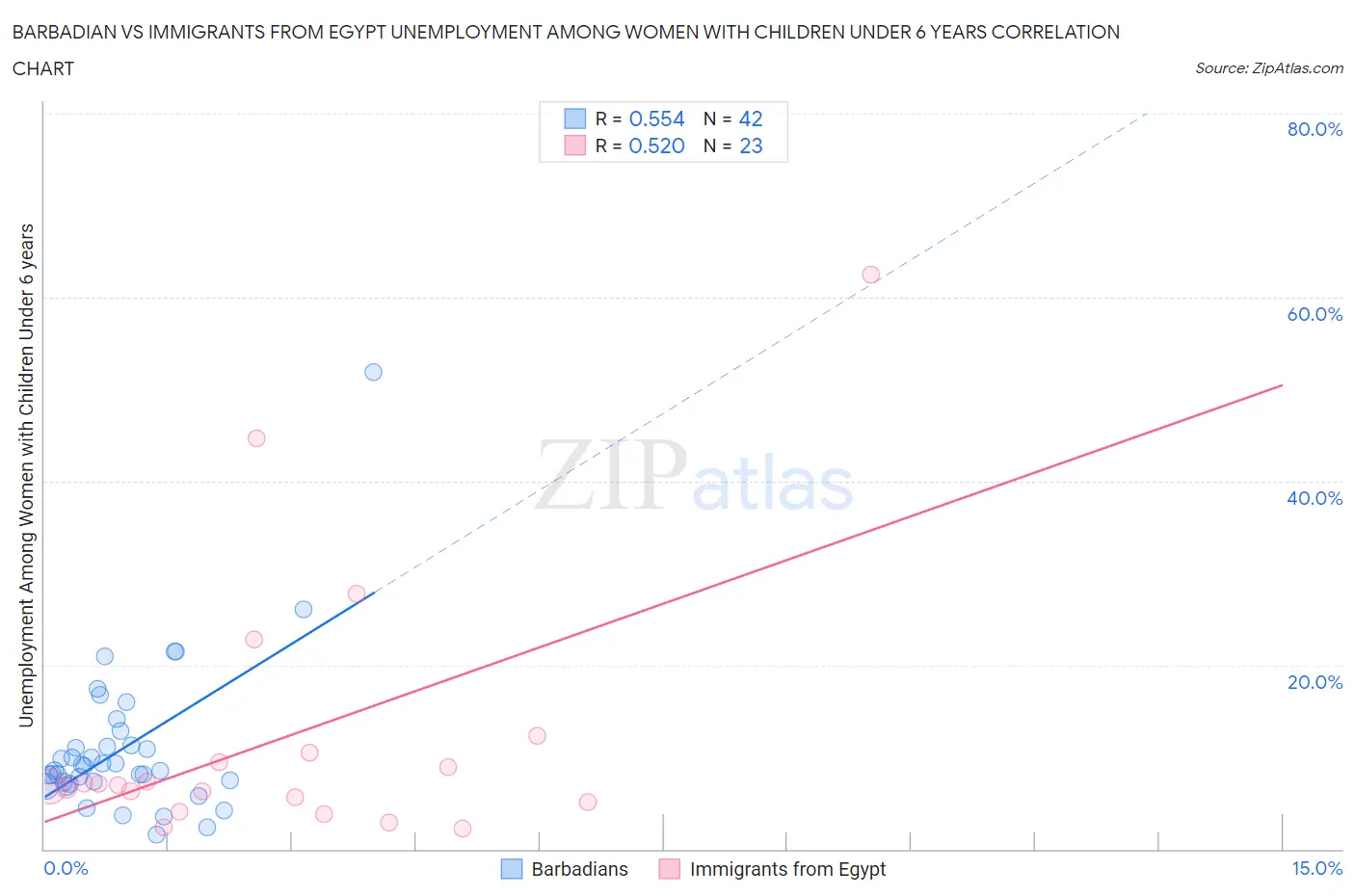 Barbadian vs Immigrants from Egypt Unemployment Among Women with Children Under 6 years
