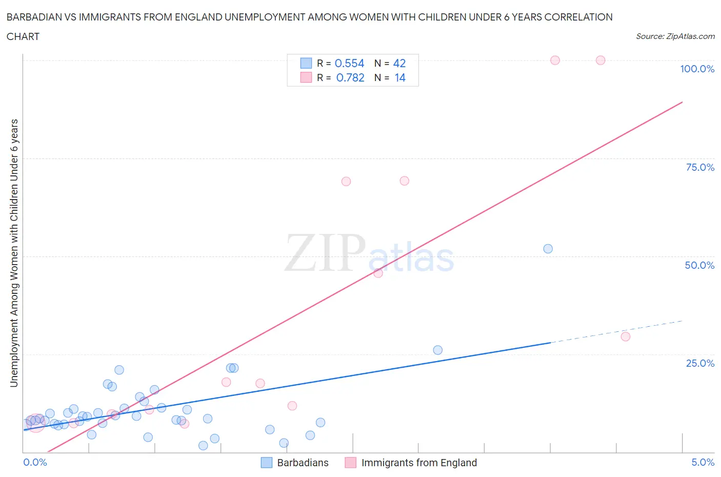Barbadian vs Immigrants from England Unemployment Among Women with Children Under 6 years