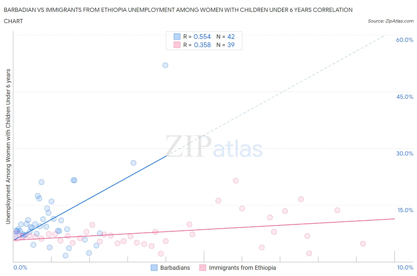 Barbadian vs Immigrants from Ethiopia Unemployment Among Women with Children Under 6 years