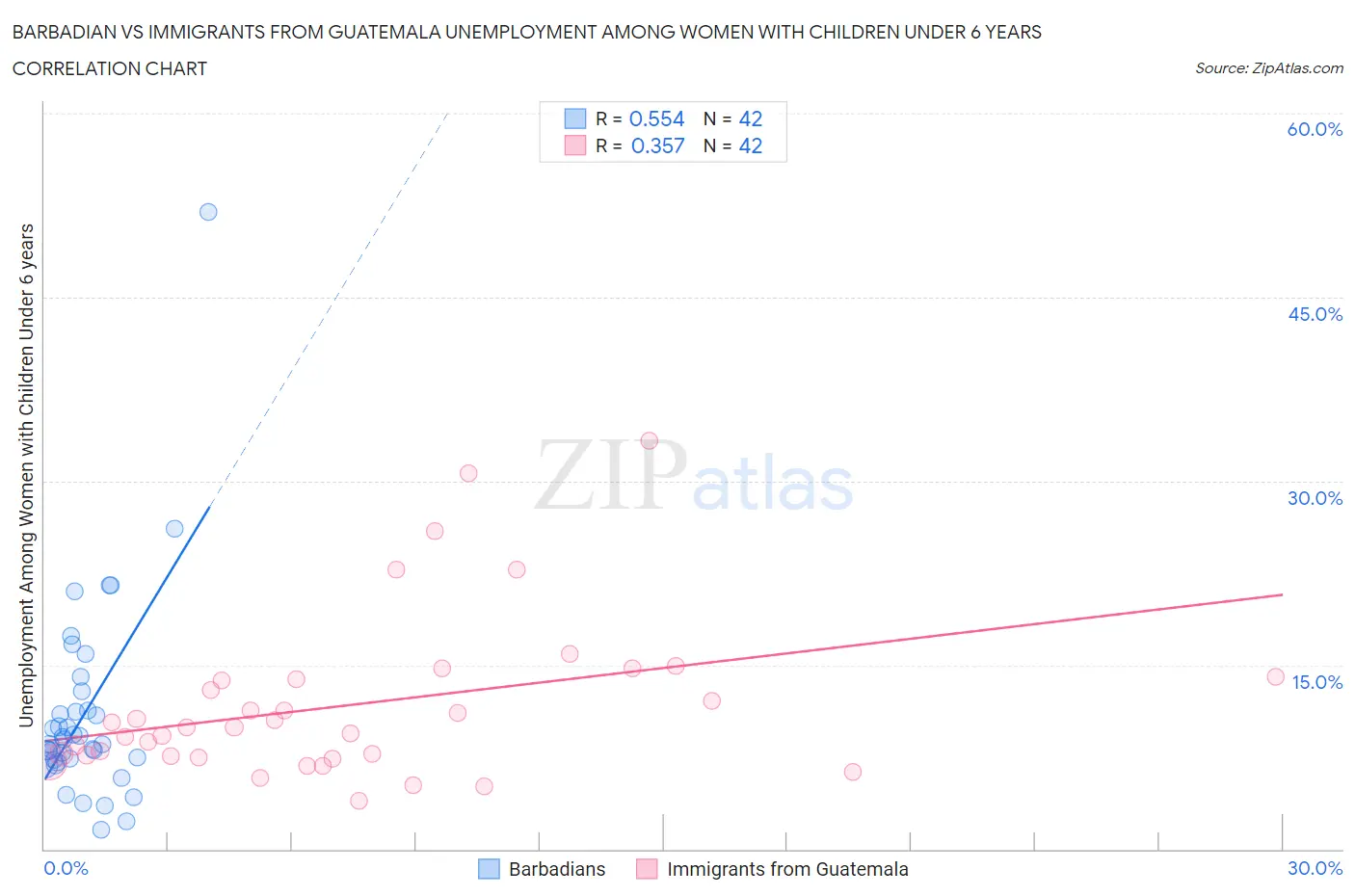 Barbadian vs Immigrants from Guatemala Unemployment Among Women with Children Under 6 years