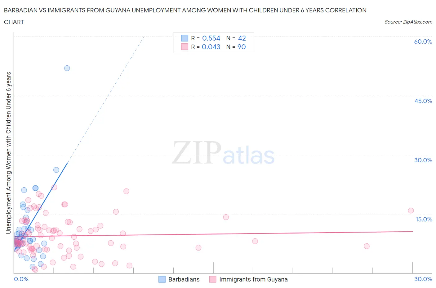 Barbadian vs Immigrants from Guyana Unemployment Among Women with Children Under 6 years