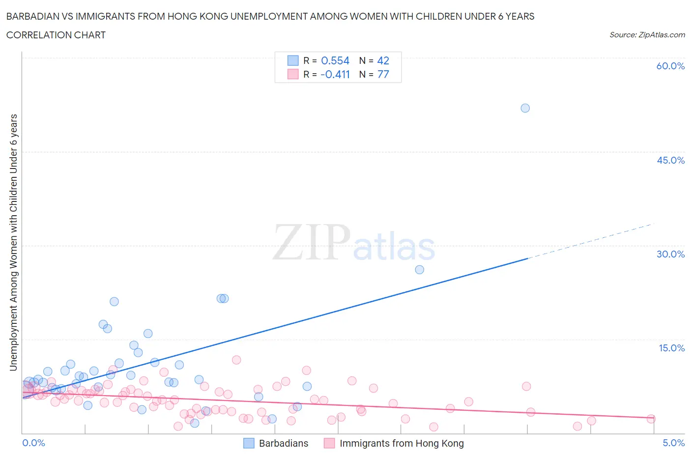 Barbadian vs Immigrants from Hong Kong Unemployment Among Women with Children Under 6 years