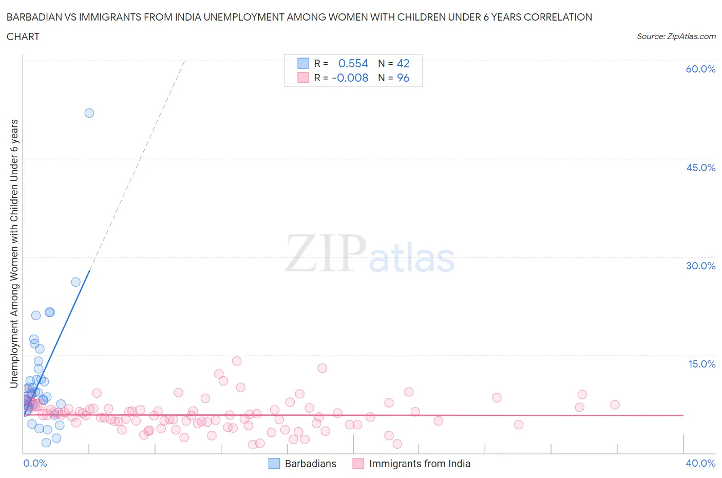 Barbadian vs Immigrants from India Unemployment Among Women with Children Under 6 years