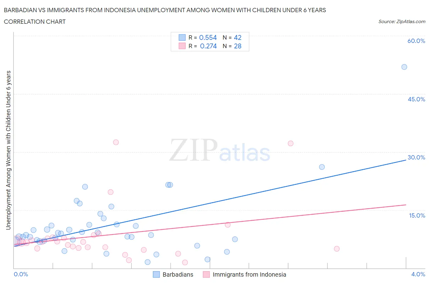 Barbadian vs Immigrants from Indonesia Unemployment Among Women with Children Under 6 years