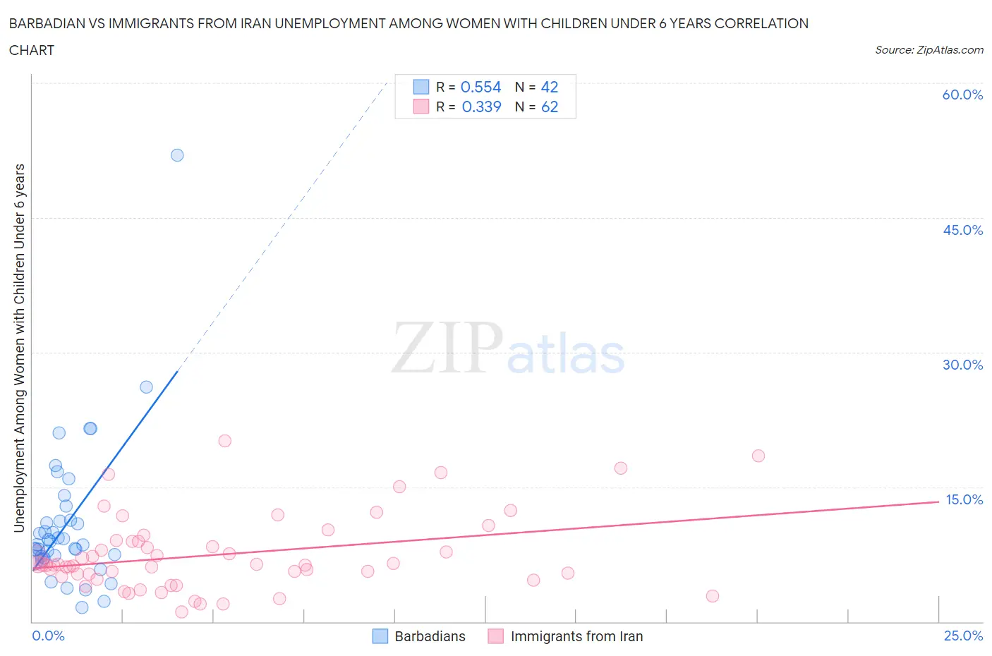 Barbadian vs Immigrants from Iran Unemployment Among Women with Children Under 6 years