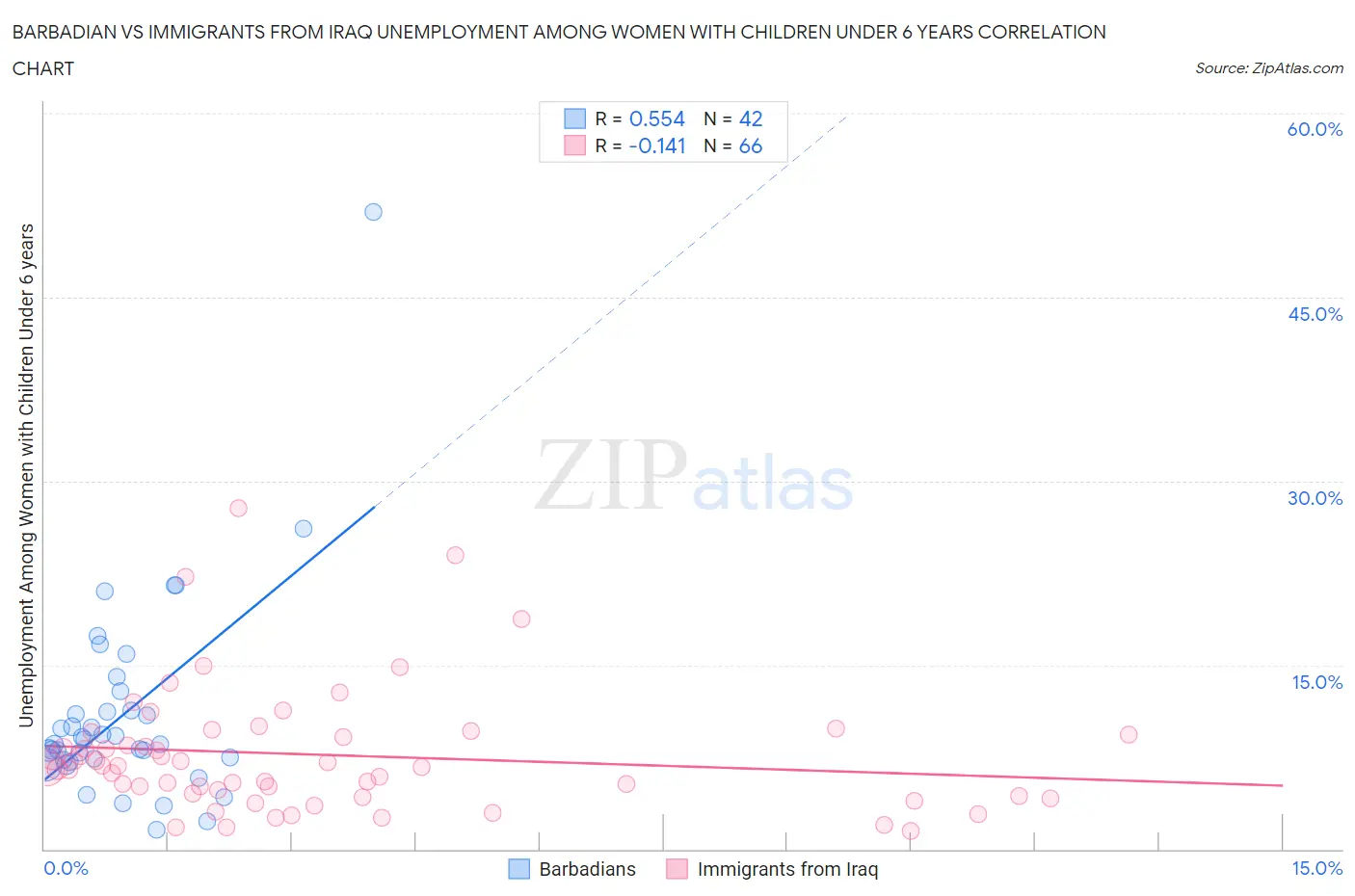 Barbadian vs Immigrants from Iraq Unemployment Among Women with Children Under 6 years