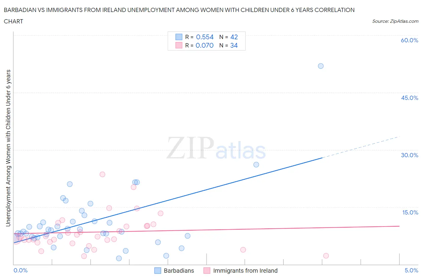 Barbadian vs Immigrants from Ireland Unemployment Among Women with Children Under 6 years