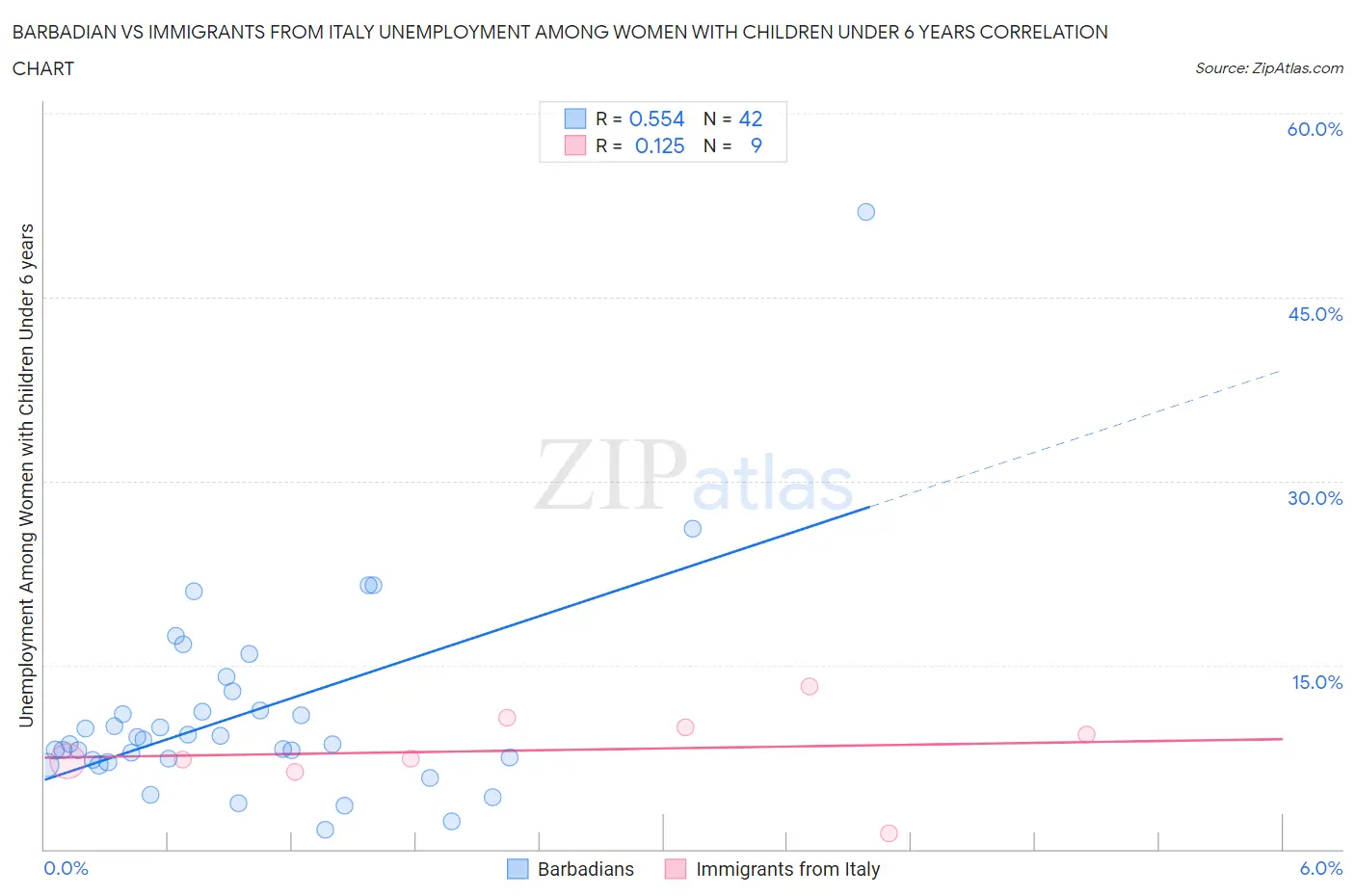 Barbadian vs Immigrants from Italy Unemployment Among Women with Children Under 6 years