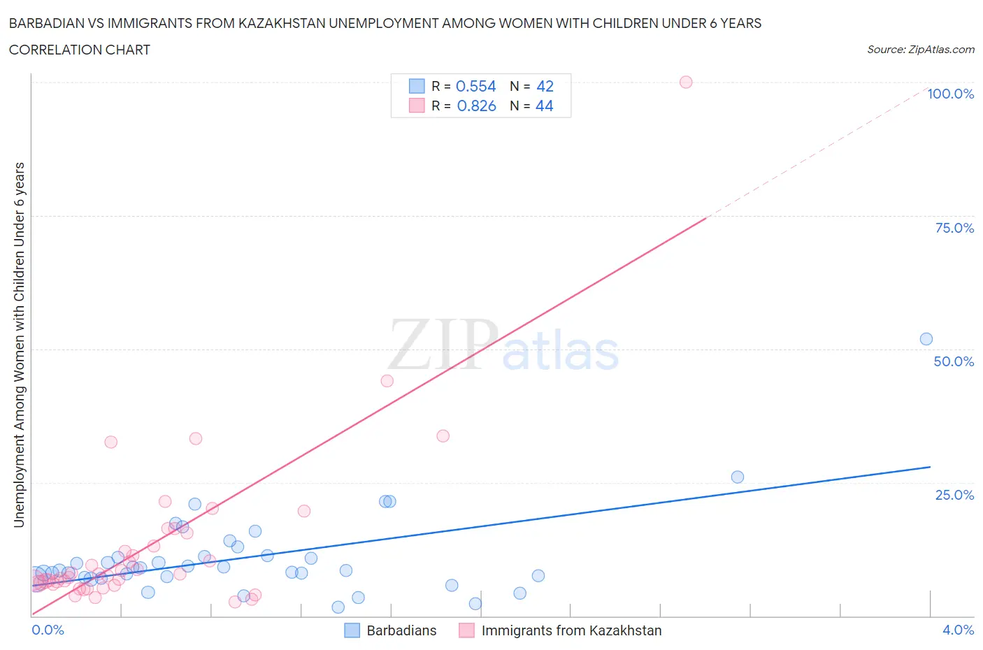 Barbadian vs Immigrants from Kazakhstan Unemployment Among Women with Children Under 6 years