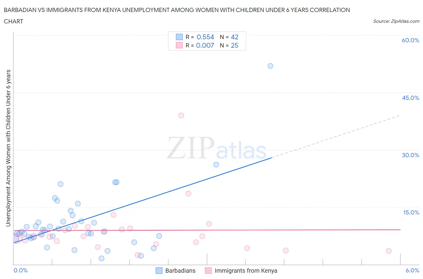 Barbadian vs Immigrants from Kenya Unemployment Among Women with Children Under 6 years