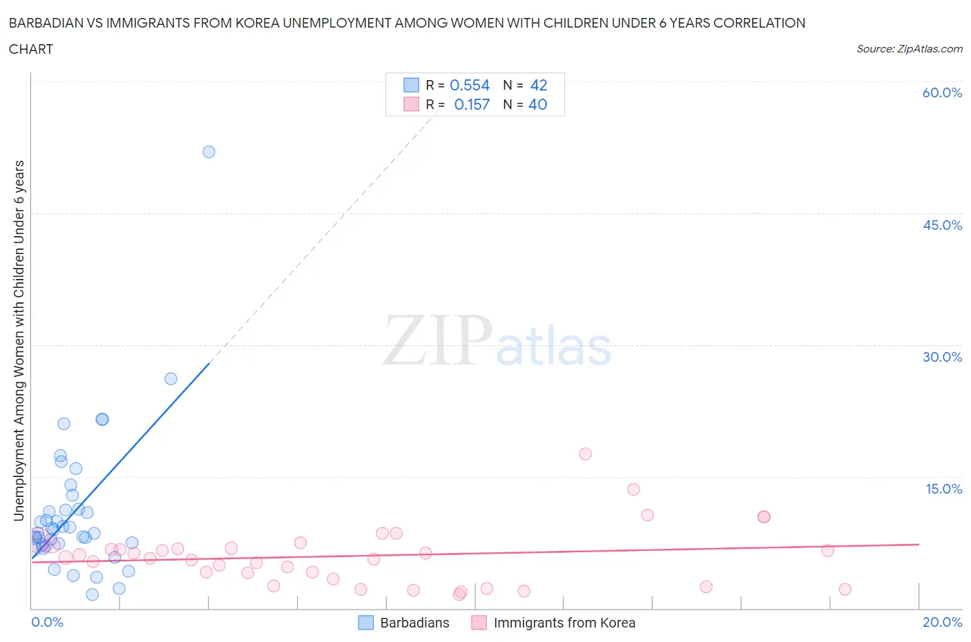 Barbadian vs Immigrants from Korea Unemployment Among Women with Children Under 6 years