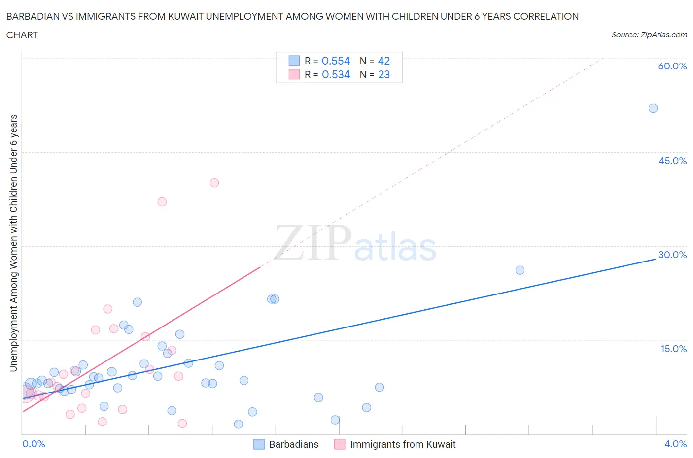 Barbadian vs Immigrants from Kuwait Unemployment Among Women with Children Under 6 years
