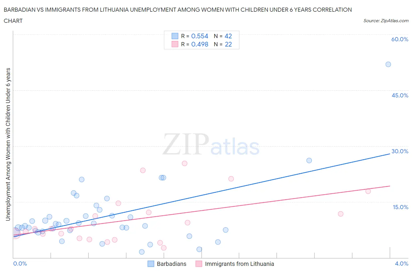Barbadian vs Immigrants from Lithuania Unemployment Among Women with Children Under 6 years