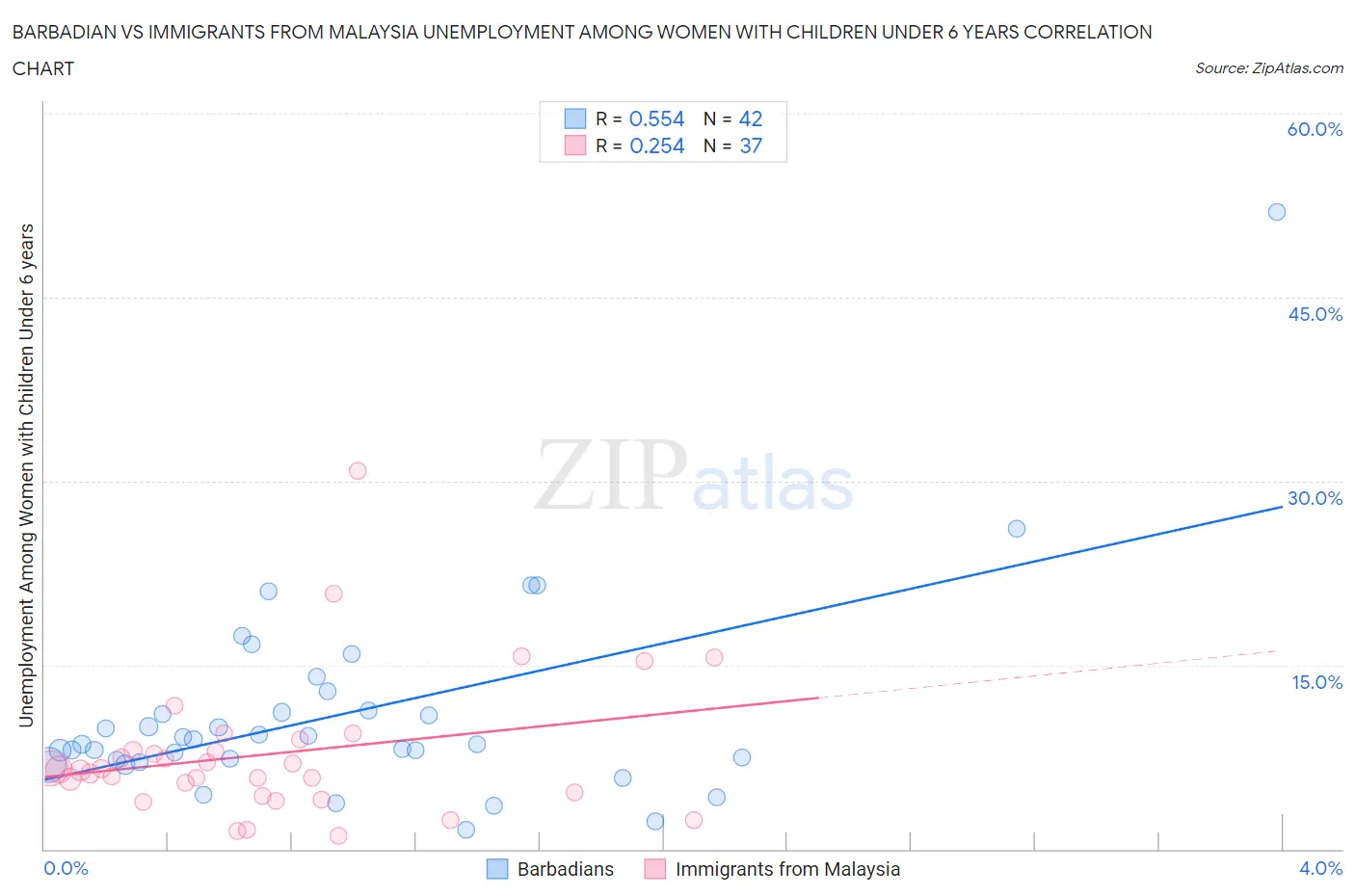 Barbadian vs Immigrants from Malaysia Unemployment Among Women with Children Under 6 years