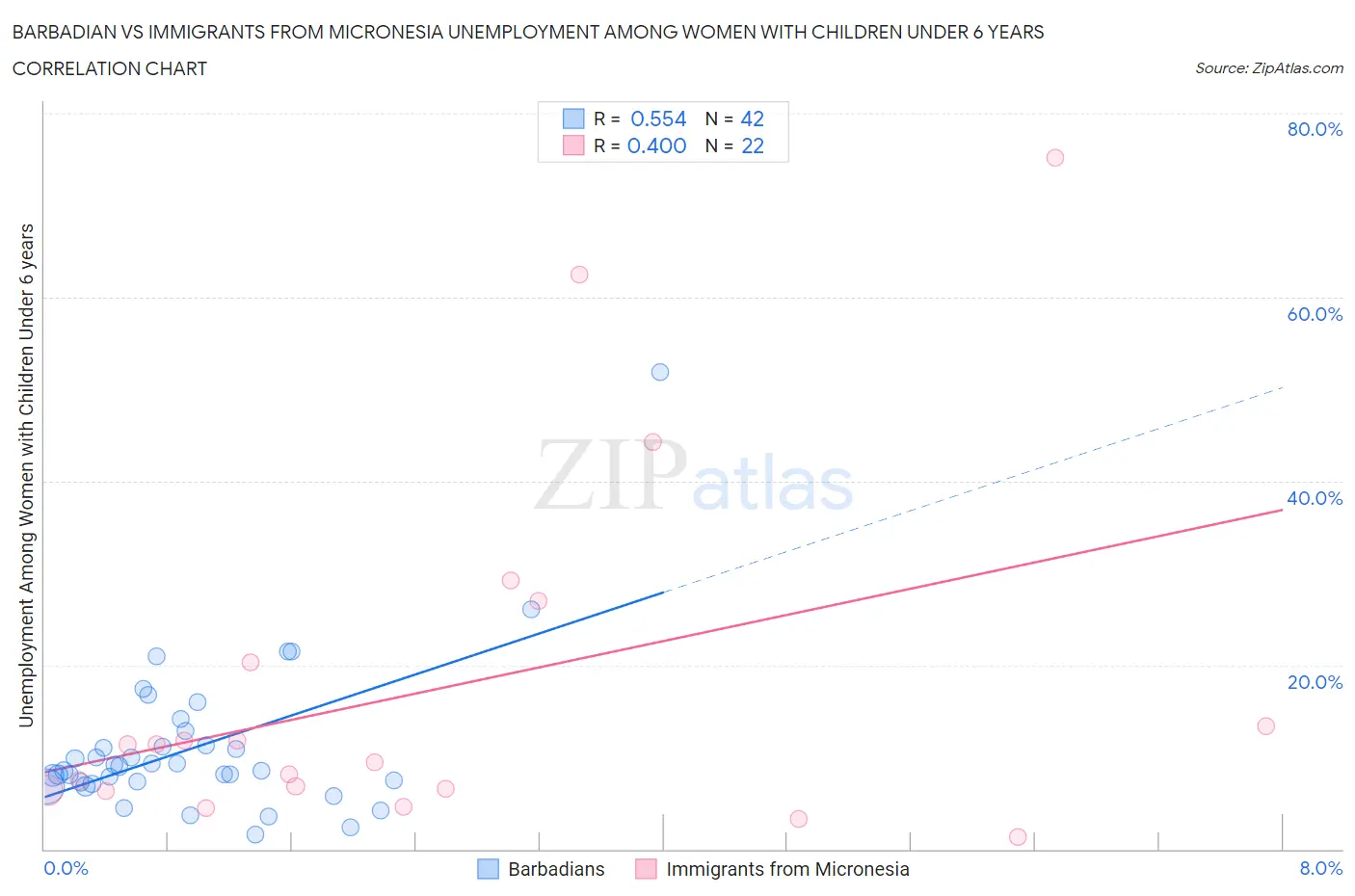 Barbadian vs Immigrants from Micronesia Unemployment Among Women with Children Under 6 years