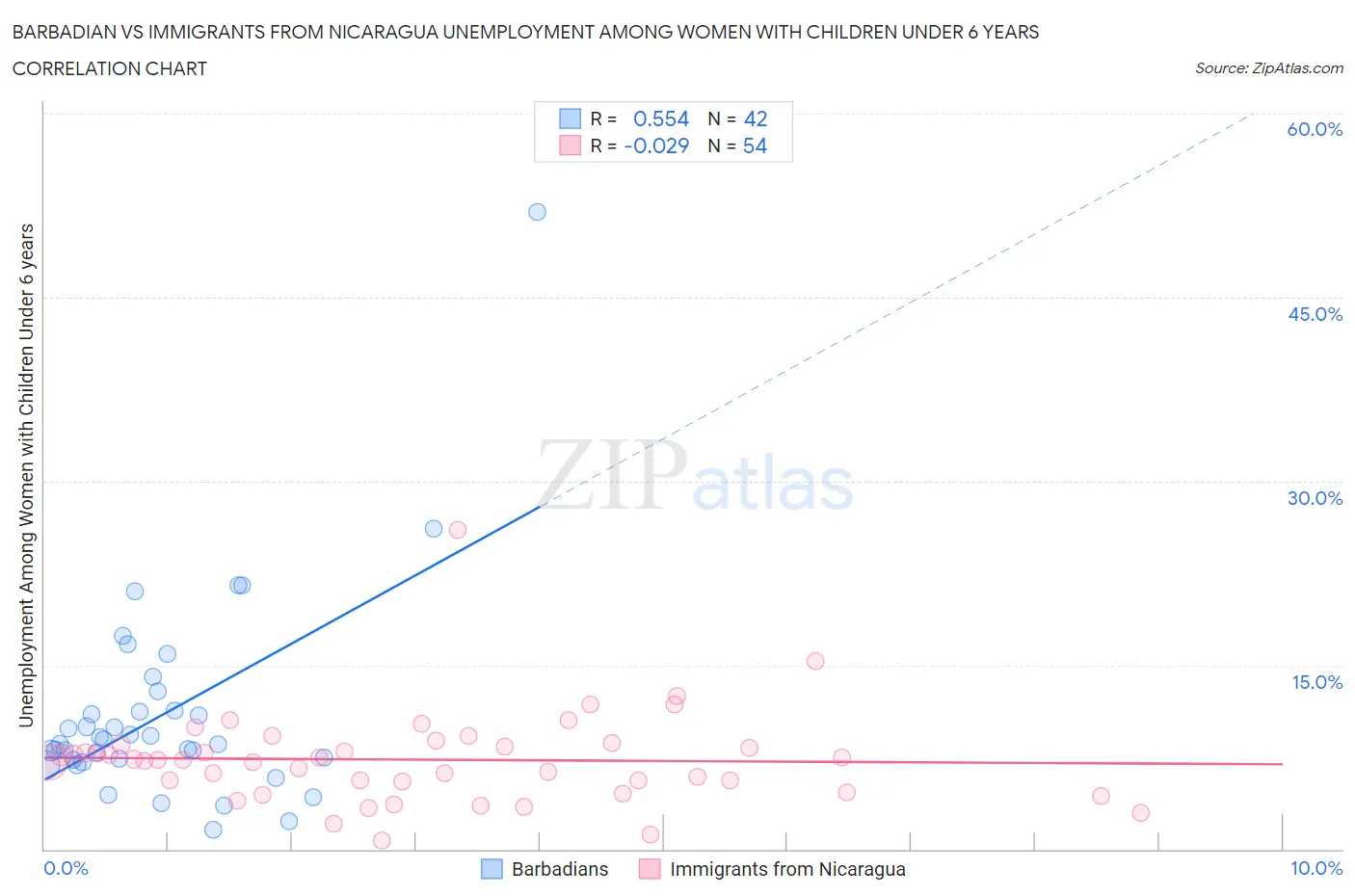 Barbadian vs Immigrants from Nicaragua Unemployment Among Women with Children Under 6 years