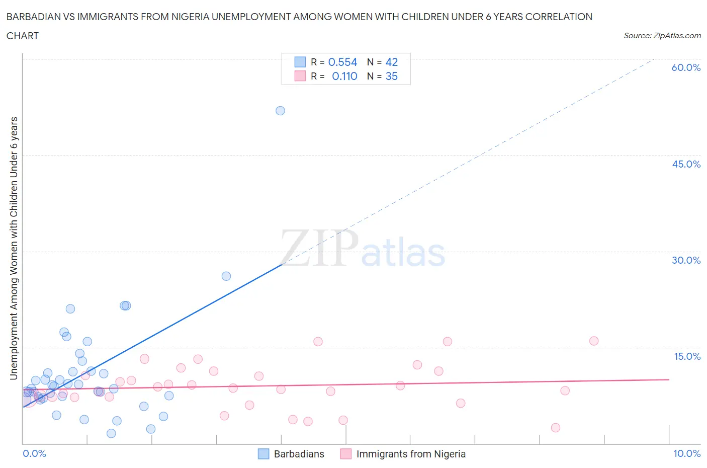 Barbadian vs Immigrants from Nigeria Unemployment Among Women with Children Under 6 years
