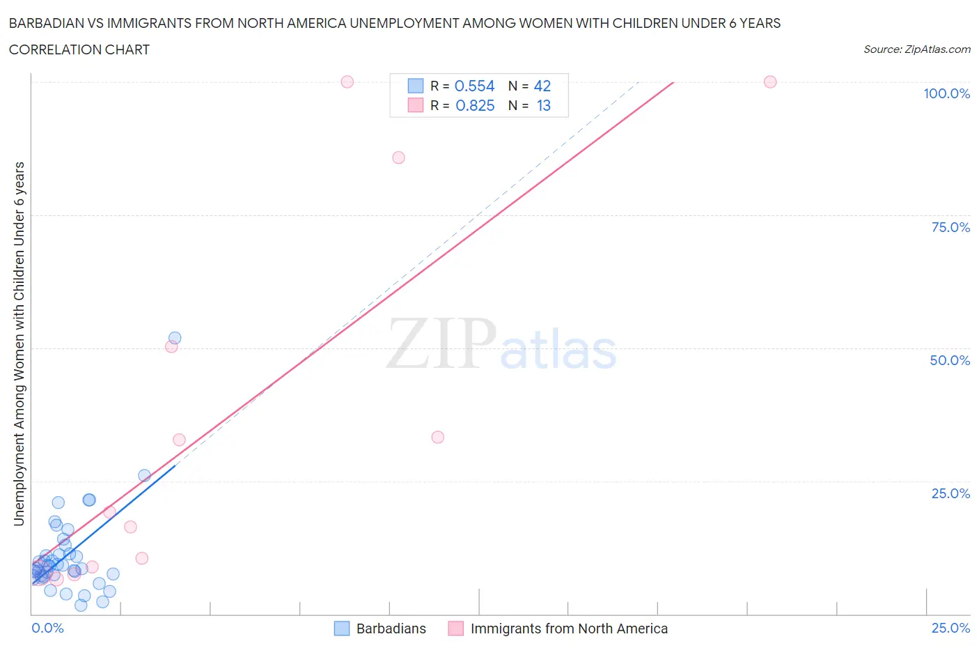 Barbadian vs Immigrants from North America Unemployment Among Women with Children Under 6 years