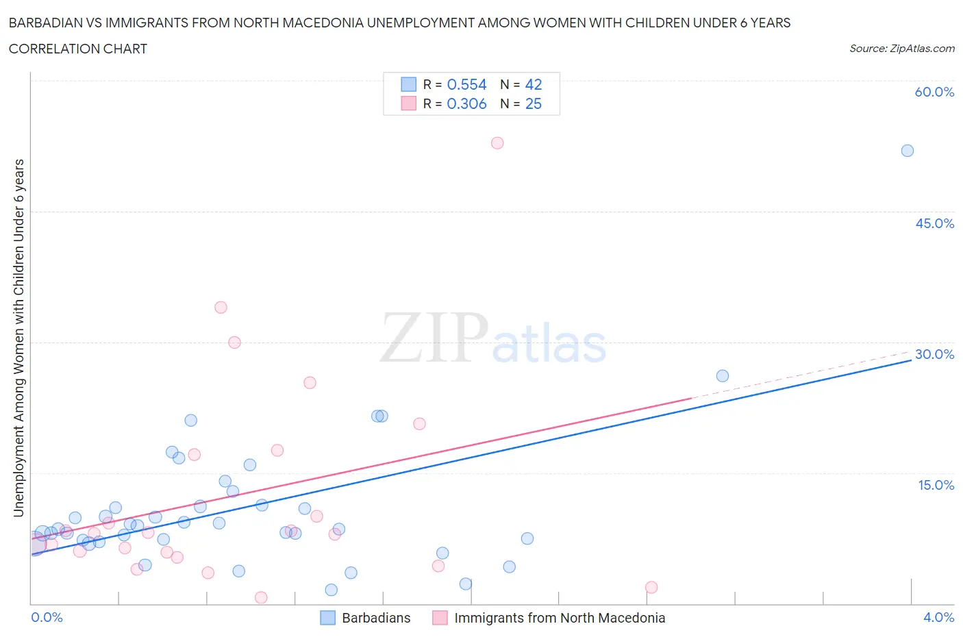 Barbadian vs Immigrants from North Macedonia Unemployment Among Women with Children Under 6 years