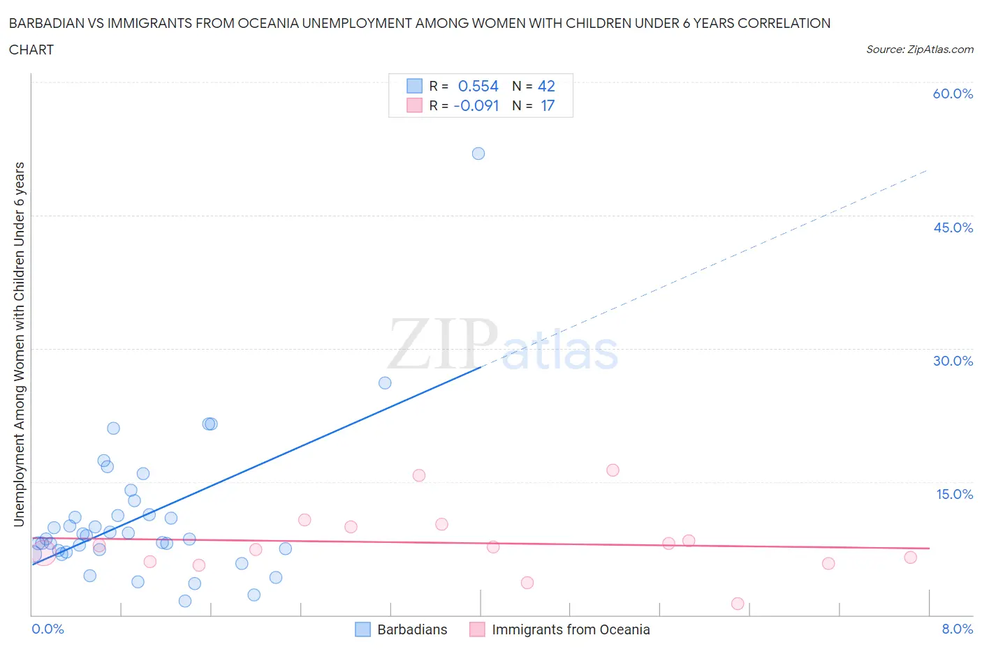 Barbadian vs Immigrants from Oceania Unemployment Among Women with Children Under 6 years