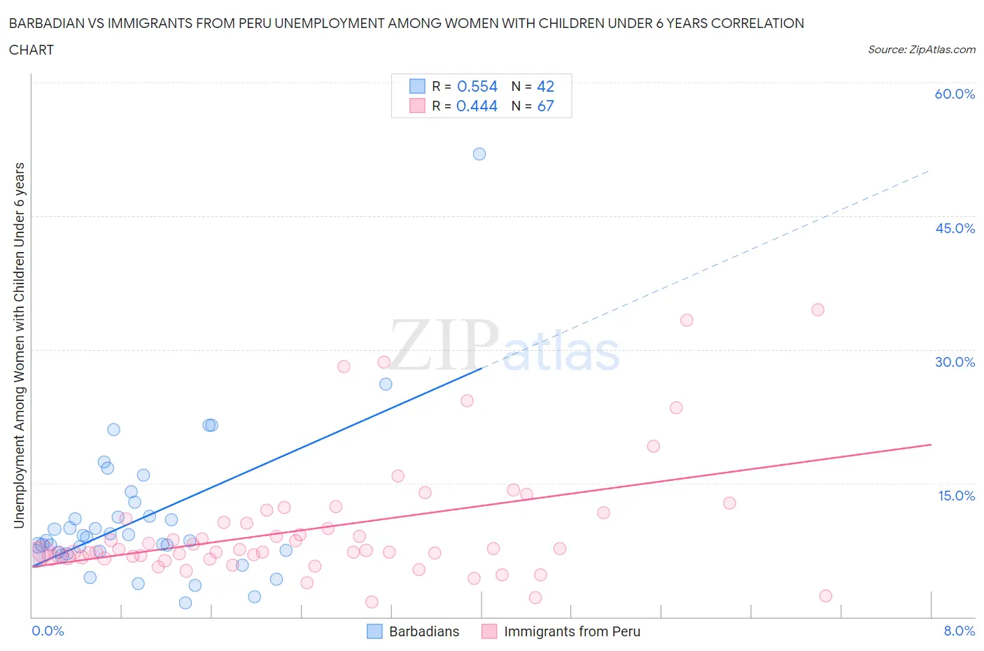 Barbadian vs Immigrants from Peru Unemployment Among Women with Children Under 6 years