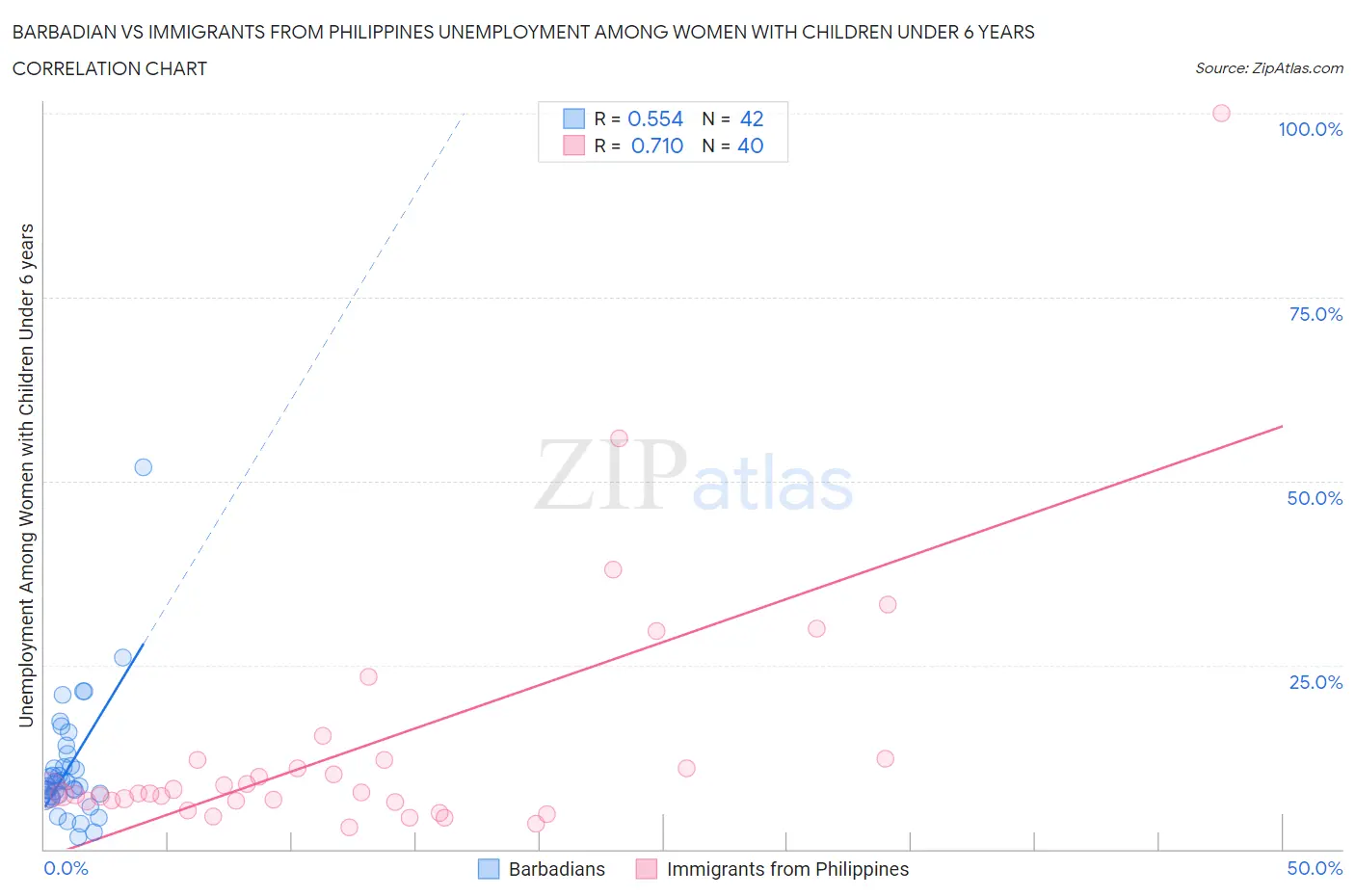 Barbadian vs Immigrants from Philippines Unemployment Among Women with Children Under 6 years